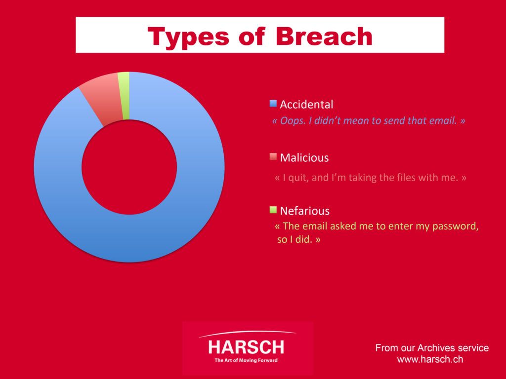 GRPD les différents types de brèches.